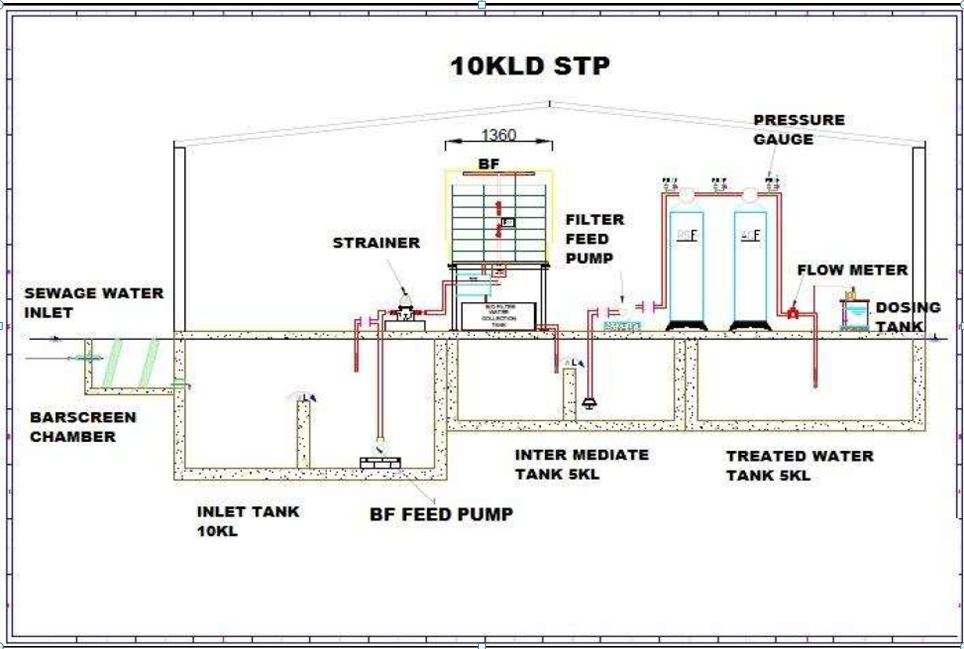 Flow diagram for biofilter modular plant
